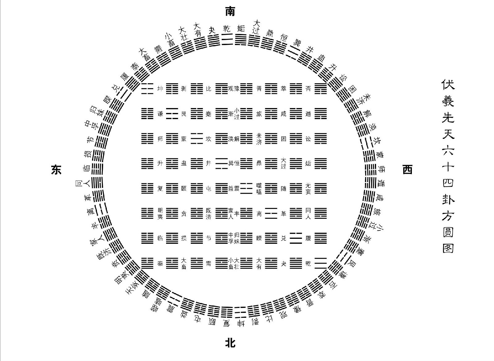 伏羲先天八卦与后天演变解析，从乾坤定位到六十四变之谜插图