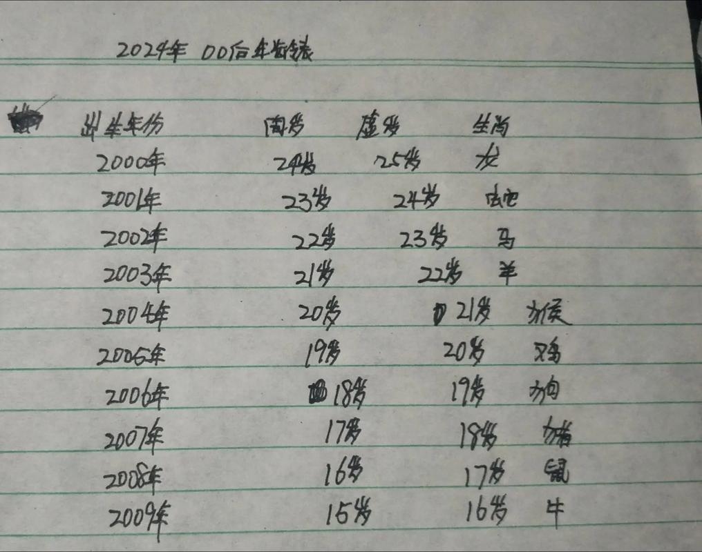 2002年出生今年多大，根据年份差计算，2002年出生的人现在（以2024年为例）已经周岁为21-23岁。具体年龄取决于出生日期和当前日期的关系以及是否已过生日等因素。插图