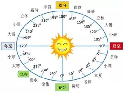 2022年立秋时间，8月7日20点28分57秒，晚立秋来袭。插图
