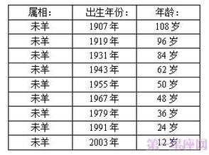 20-30岁属羊人生今年年龄分析插图
