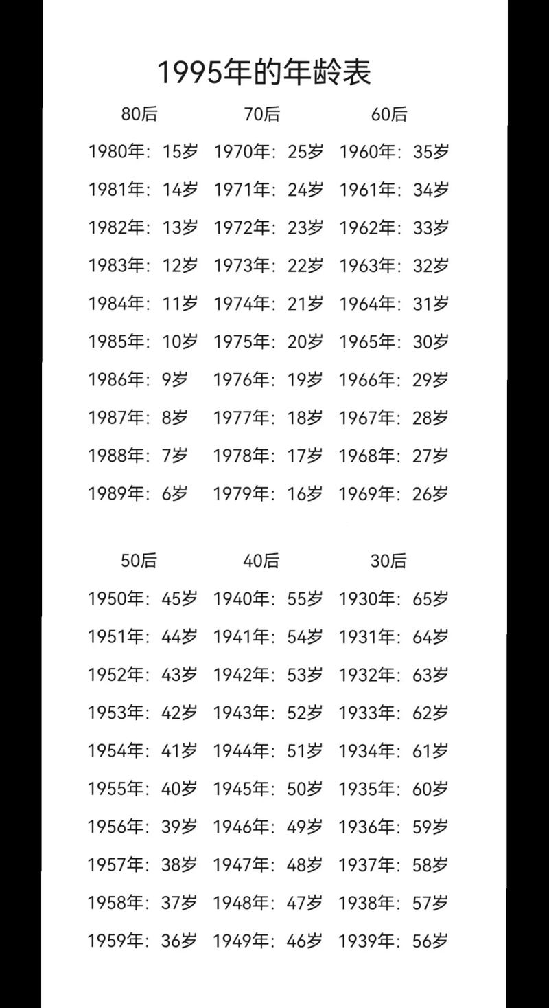 1995年出生的今年年龄范围标题，20-30岁插图