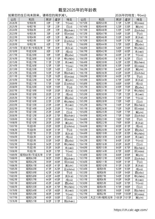1997年年龄范围标题	周岁26-30岁截至2024年，出生的人年龄范围为，虚岁28岁以上插图