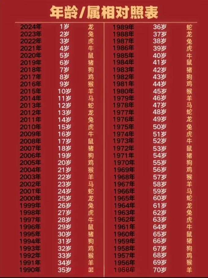 1994年出生年龄计算标题建议，，1994年属狗者年龄解析插图