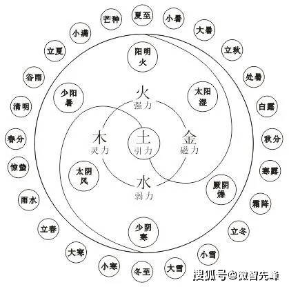 紫微星盘详解与命运分析插图