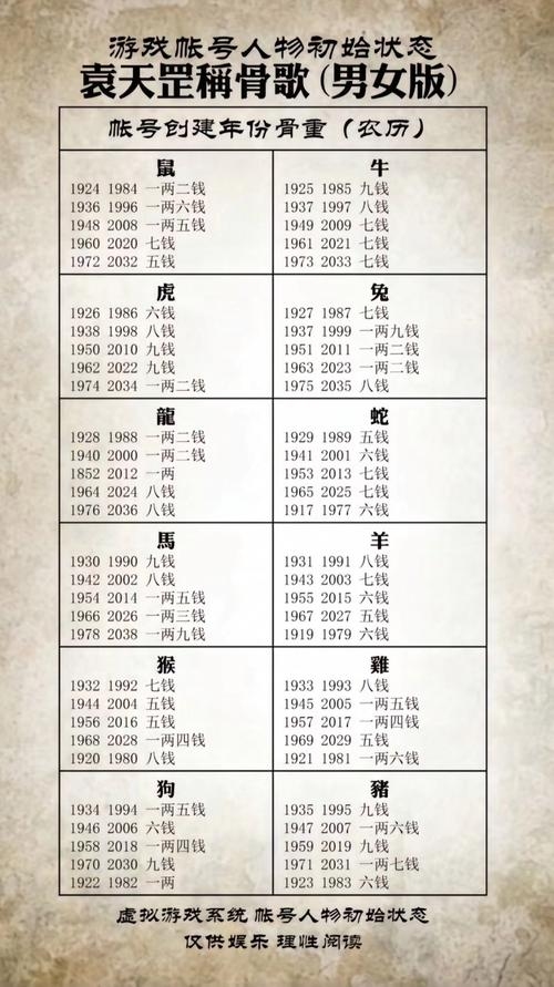 2021年称骨算命表详解插图