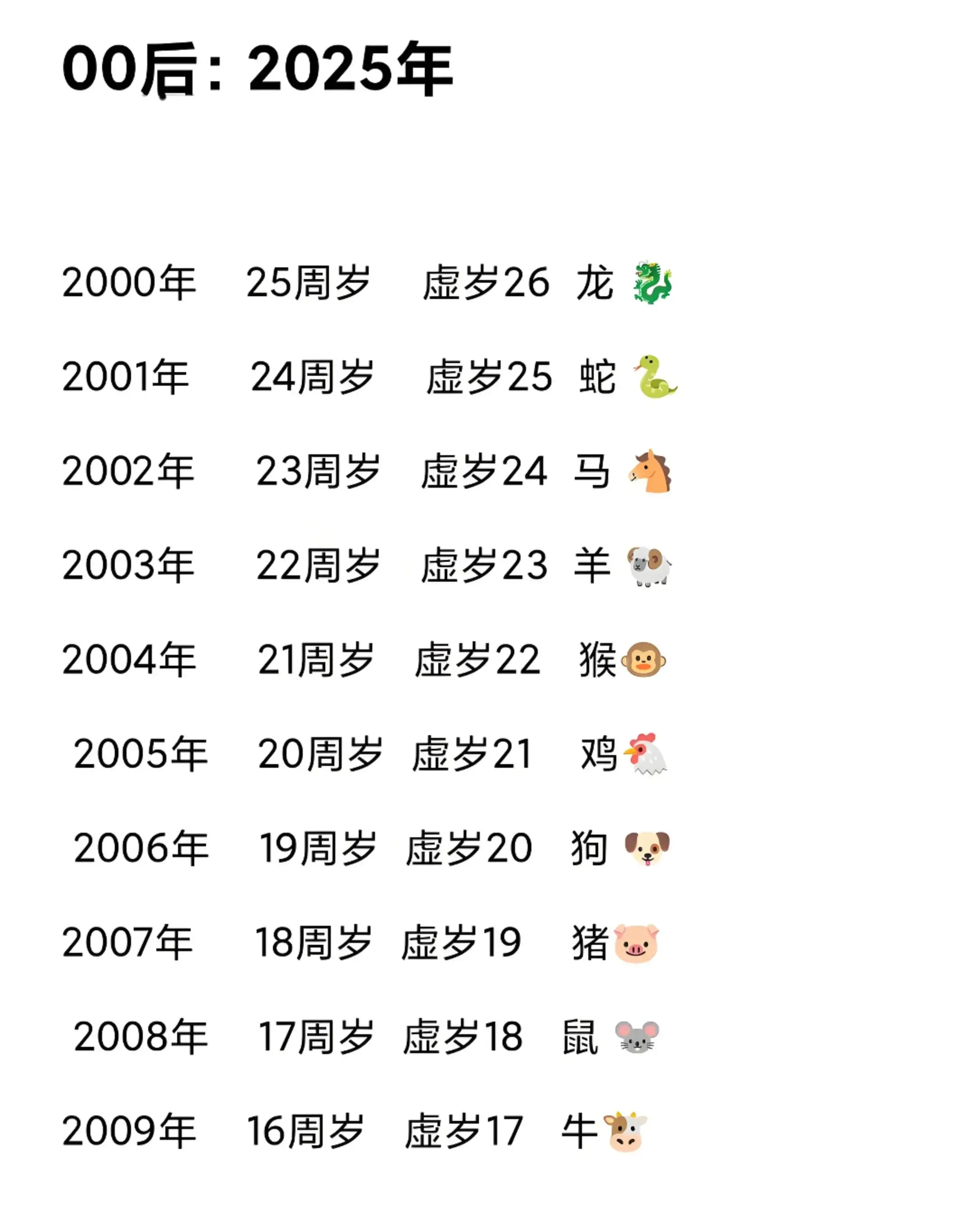 2005年出生的今年几岁？插图