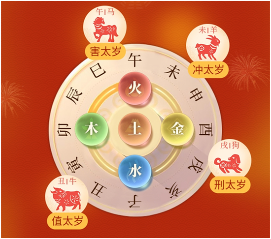 2020年犯太岁的四大生肖的挑战与应对之道插图