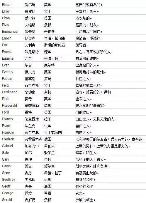 男孩英文名字大全集插图