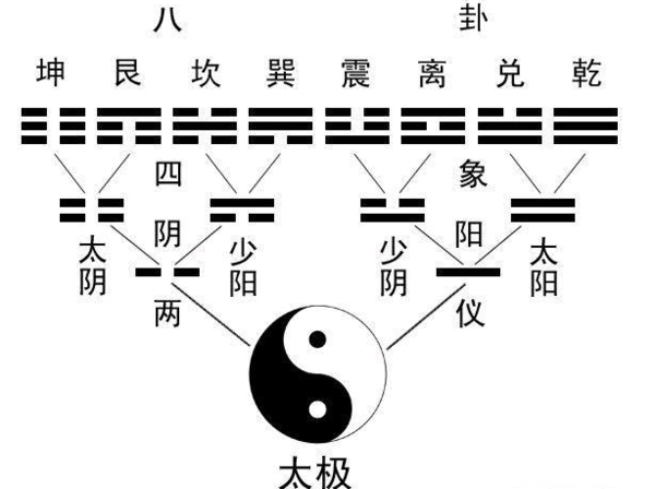 阴阳八卦，宇宙本源与演变解析，本文介绍了阴阳、四象和八卦等中国古代哲学中的核心概念，详细阐述了它们代表的自然冷热变化及其规律。文章从太极出发，描述了宇宙的起源及混沌状态如何逐渐分化为两仪和四象的过程，进而形成八卦符号系统以及六十四卦的演化逻辑。通过解读这些概念背后的深层含义及其在天文历法等领域的应用价值，揭示了古人对自然和人类生活的深刻理解和把握能力。插图