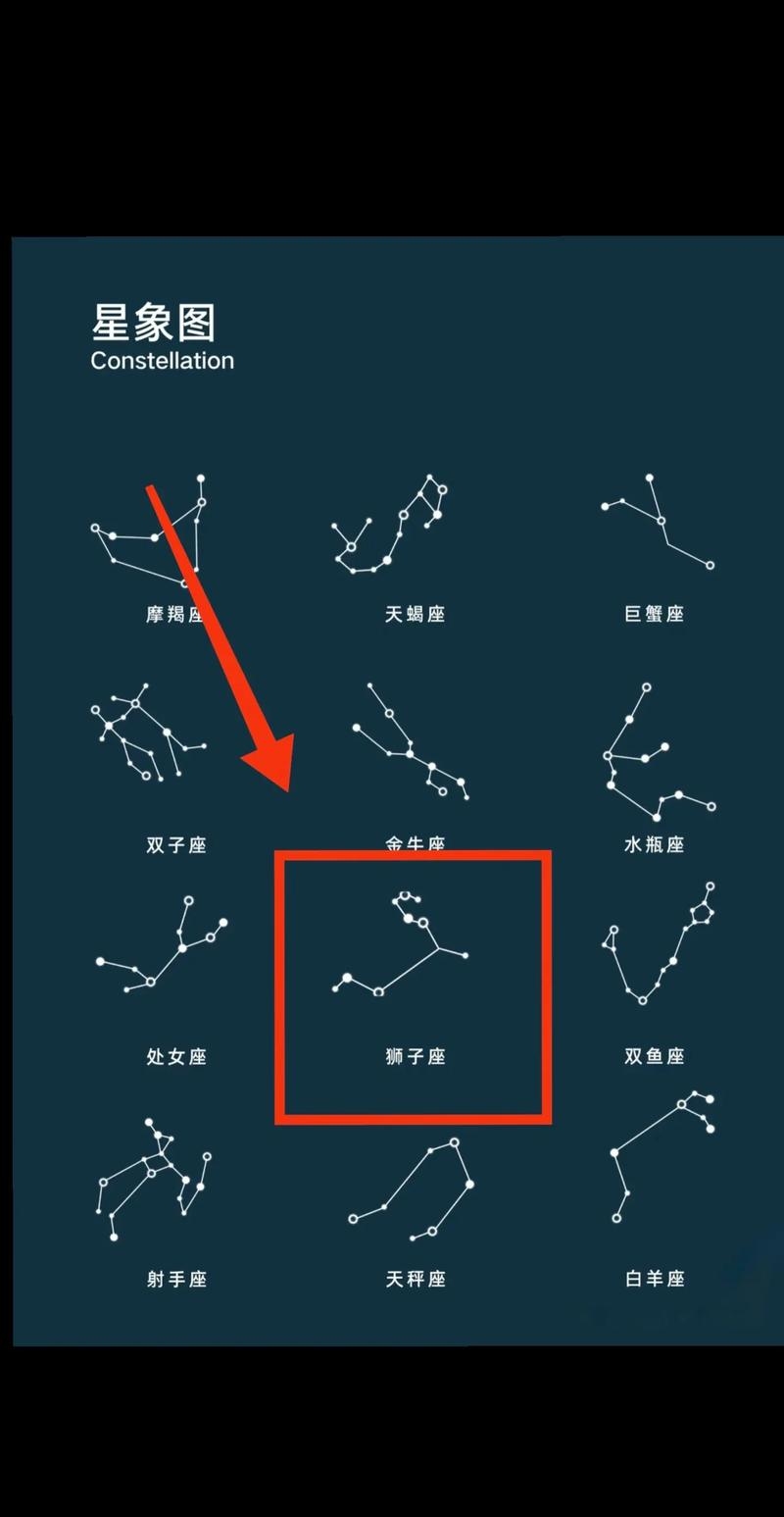 狮子座位置详解，位于东方天空，赤经10时30分，赤纬16度，最佳观测时间与方向，上午12点左右从东边的地平线升起，然后向西移动，下午一点后易于观测。方位主要是西北方天空，在夜晚的星空下通过观察星座图案可找到。插图