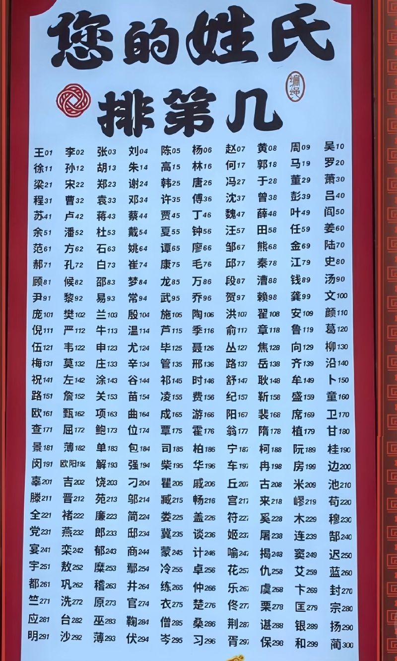 中国姓氏大全3257排行榜插图 中国姓氏大全3257排行榜插图