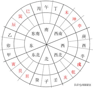 周易八卦图解析，四正宫与四维宫的方位详解插图