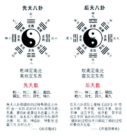 周易八卦详解，先天与后天体系差异及记忆技巧插图