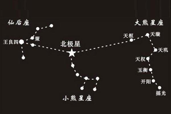 北极星位于小熊星座。-红迪亚