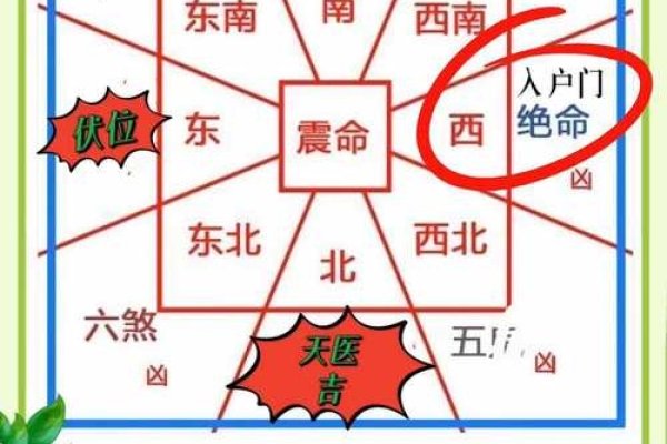 八卦看风水吉方位技巧-红迪亚