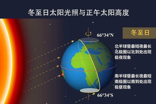 冬至日，太阳直射南移极致，北半球昼短夜长之始-红迪亚