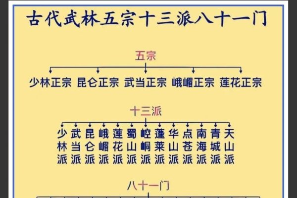 古代武侠宗门教派，符合你提供的内容要求，直接概括了主题为古代武侠的帮派和门派。-红迪亚
