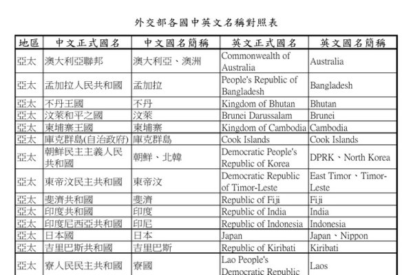 国家英文名及对应简介-红迪亚