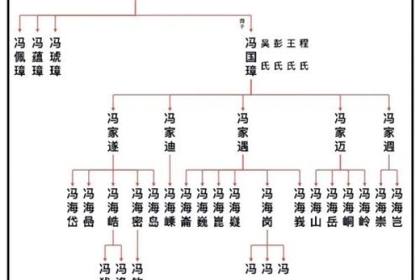 关于宗谱印刷与冯氏家族族谱的相关信息，家谱编印、电子版价格及字辈差异等。专业机构推荐和交通指南附后。-红迪亚