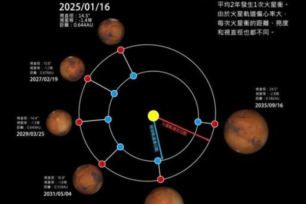 火星冲日的奥秘，最佳观测时机与周期解析-红迪亚