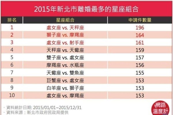 离婚率最高的星座组合-红迪亚