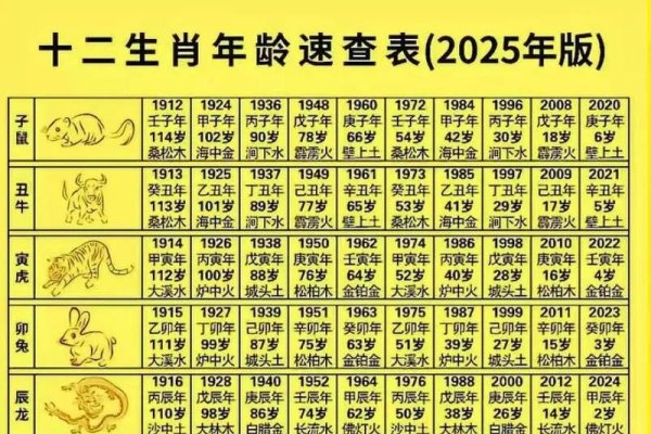 年十二生肖码表，鼠、牛、虎、兔、龙、蛇、马、羊的属相排序与年龄统计-红迪亚