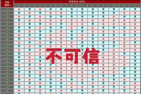 清宫生男生女预测表，传统胎儿性别预估法-红迪亚
