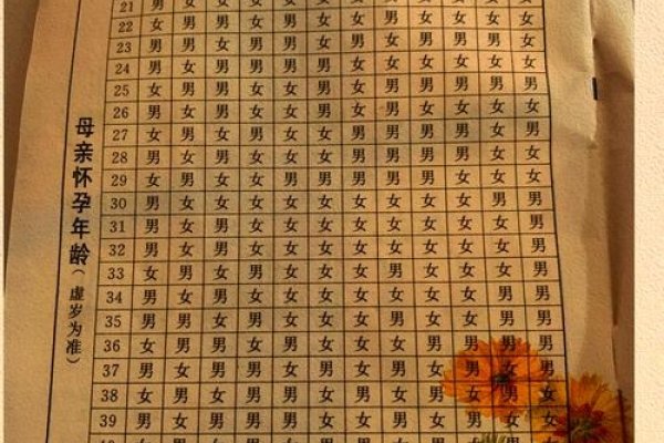 清宫生男生女预测表详解，如何根据年龄与受孕月预测胎儿性别？-红迪亚