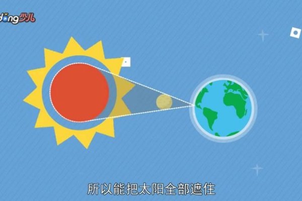 日食、日全食与日环食详解，定义、分类及天文现象解释-红迪亚