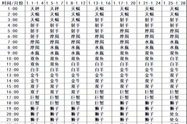 如何计算上升星座?公式详解,生月参数+生日×4(分)+出生时间,超过60分进位到小时,超24时减24进日。使用表格查询结果得上升星座。-红迪亚