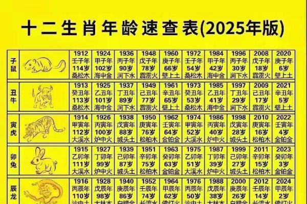 十二生肖年龄表，以下是2025年的十二生肖年龄表，，生肖鼠（出生于1972年、1984年），周岁为5岁。虚岁则为6岁左右。，生肖牛（出生于1973年、1985年），周岁为3岁半至四岁之间。虚岁则可能在五岁以上或接近六岁的年纪。，生肖虎 （出生于1974年、1986年） ，周岁在两到三岁间 。虚岁则在四五岁时可能较为准确。，...以此类推，每个生肖的年龄都会随出生年份的不同而有所差异。，请注意，此信息仅供参考，实际年龄可能会因个人实际情况和计算方法有所不同。-红迪亚
