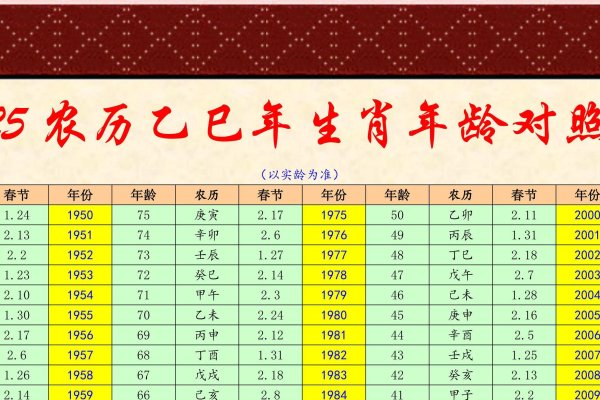 十二生肖年龄对照表，生肖鼠、牛、虎、兔等在2023年的周岁和属相的年龄对照。-红迪亚