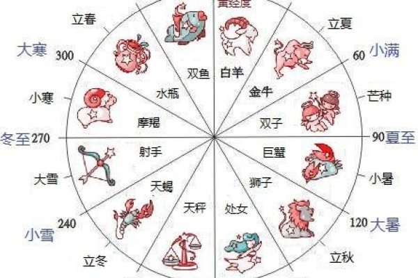 十二星座阳历日期划分表-红迪亚