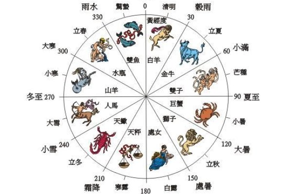 十二星座查询指南，各星座对应出生日期及特点-红迪亚