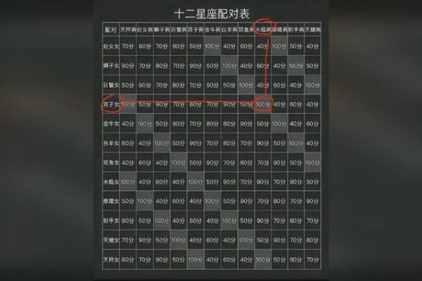 十二星座最佳配对表-红迪亚