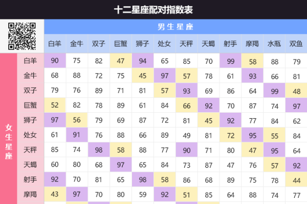 十二星座配对指数表-红迪亚