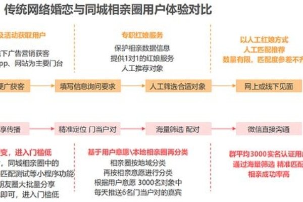 同城相亲项目，多元盈利与精准运营的探索-红迪亚