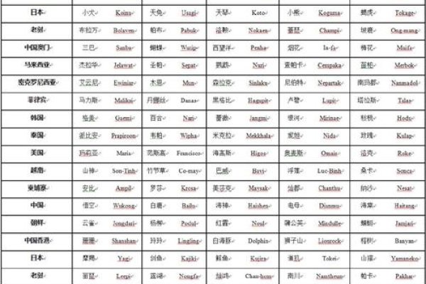 台风命名表，海葵、悟空等名字循环使用，共140个官方命名-红迪亚