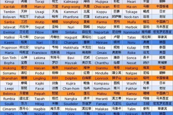 台风命名表顺序及简介-红迪亚