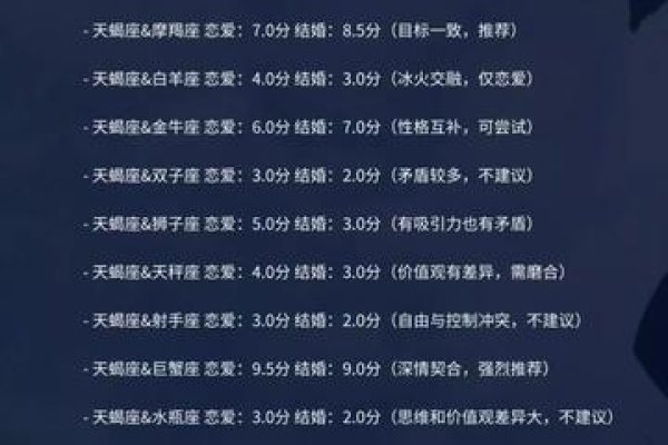 天蝎座的星座配对,与巨蟹座、处女座等最配,但真爱不限于此建议,天蝎座最佳星座配对揭晓或者揭秘天蝎座的爱情密码。-红迪亚