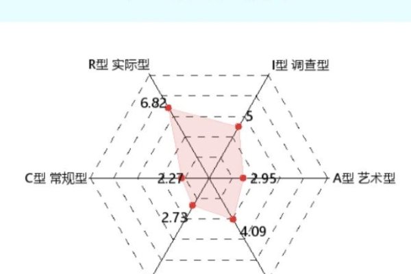 霍兰德职业兴趣测试解读，适合的职业类型与行动指南-红迪亚