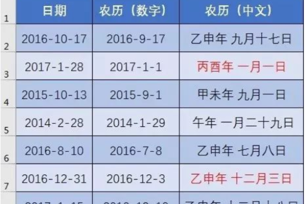 阴历阳历转换方法-红迪亚