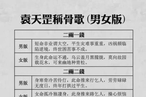 袁天罡称骨算命法详解-红迪亚