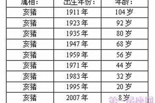 属猪的年龄分布，，1935年出生，2025年实际年龄为90岁或89周岁（生日已过），虚岁则为91岁。经历丰富人生的耄耋之年群体；，出生于不同年份的属猪的各年龄段人群在特定时间点的具体年龄情况如上文所述；例如，出生在特定的几个年份的人到某一年份的实际和虚岁的分布情况等等。-红迪亚