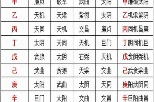 紫微斗数四化飞星表-红迪亚