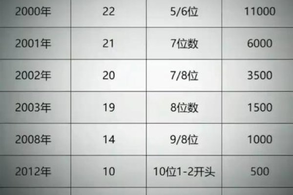 QQ号码价值预测及历史价格回顾-红迪亚