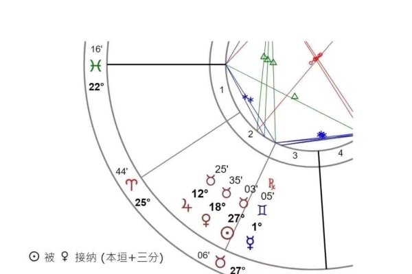 星座命盘解析，五大因素揭秘你的星体运势-红迪亚