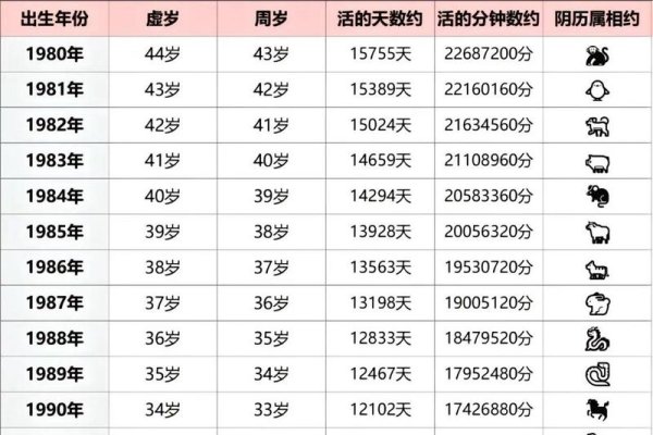 95年属猪26周岁，根据您提供的内容，1995年出生的人在今年的年龄可能是30岁（虚岁），具体计算方式如下，周岁是出生年份到当前年份的天数；而虚岁则是按照农历新年来计算的。截止至目前日期为今年十一月份左右，所以该人士大约二十六周岁。-红迪亚
