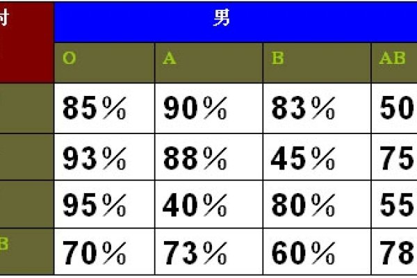 血型配对表及最佳夫妻血型组合解析-红迪亚