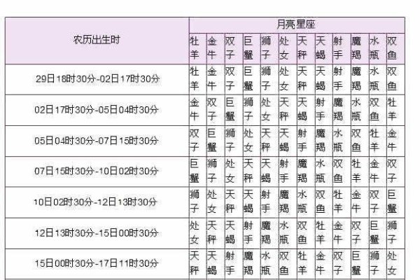 月亮星座查询表详解，如何准确计算个人月亮星座？-红迪亚